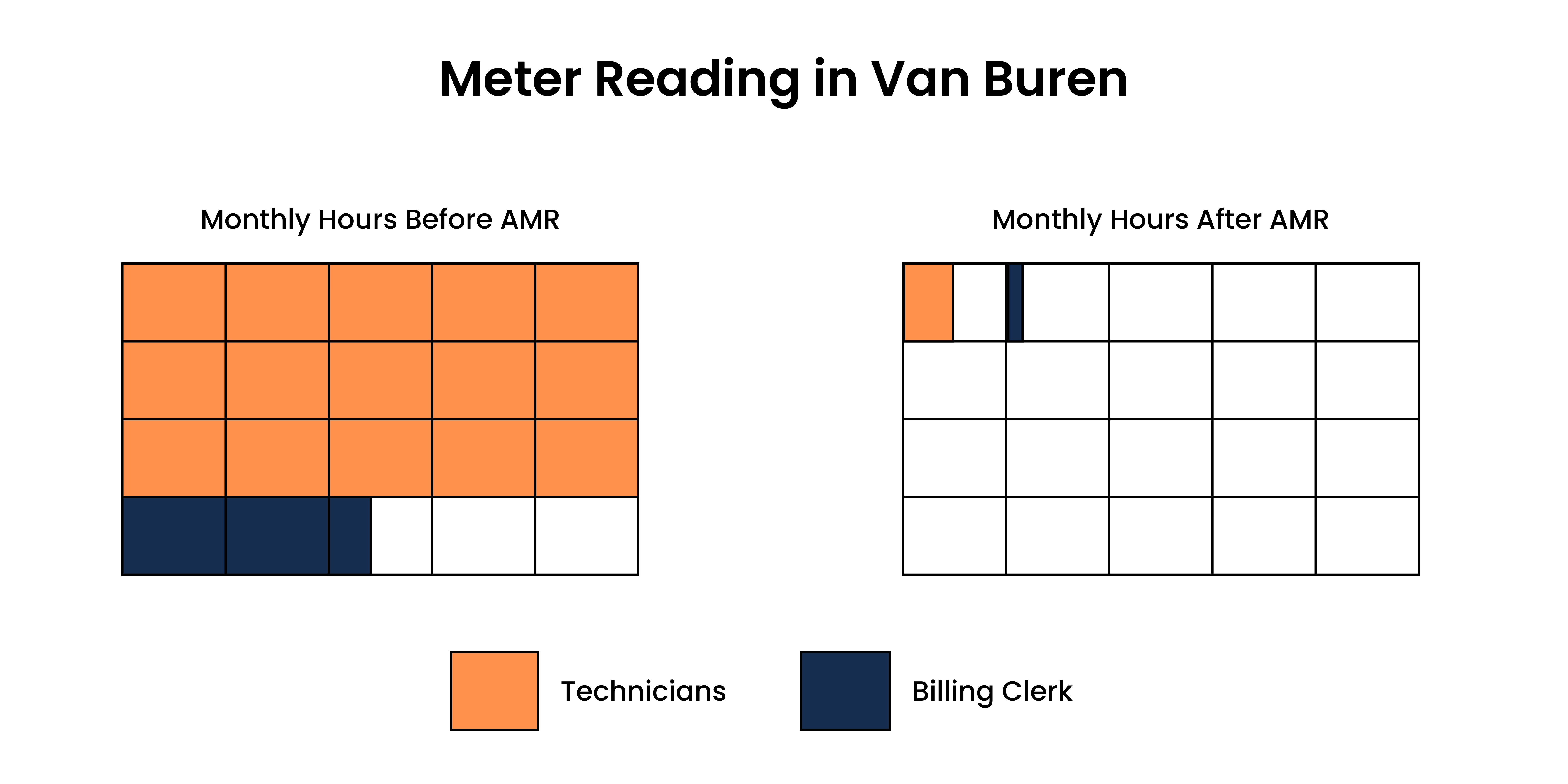 Van Buren Before & After Waffle Chart.png