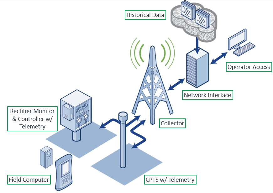 Network Layout Remote Cathodic Protection.png
